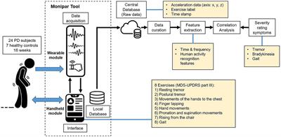 Monipar: movement data collection tool to monitor motor symptoms in Parkinson’s disease using smartwatches and smartphones